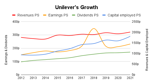 Unilever growth chart