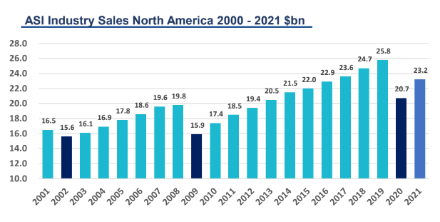 ASI Sales 2021