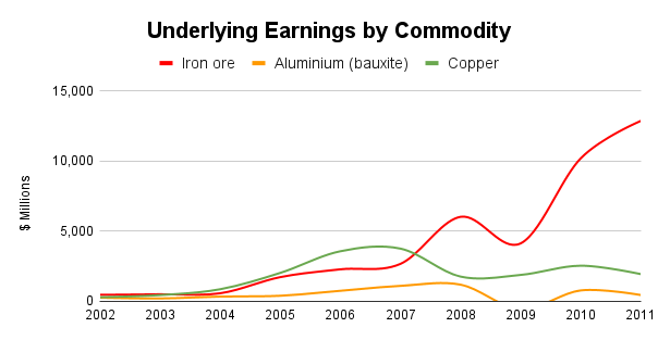 Rio Tinto underlying earnings by commodity