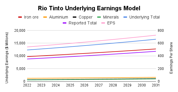 Rio Tinto underlying earnings model