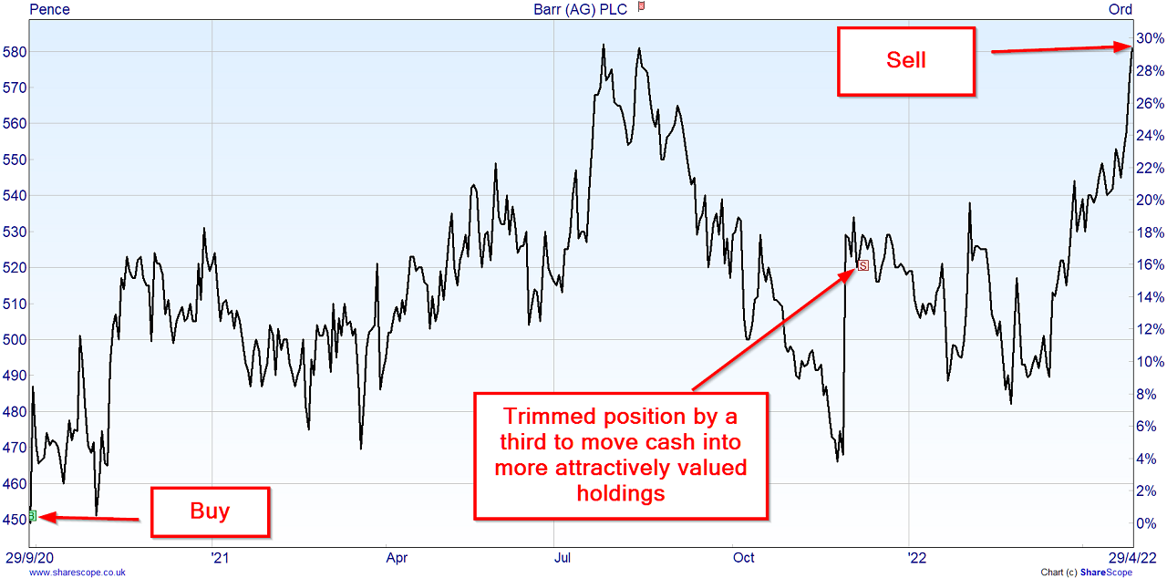 AG Barr PLC share price chart