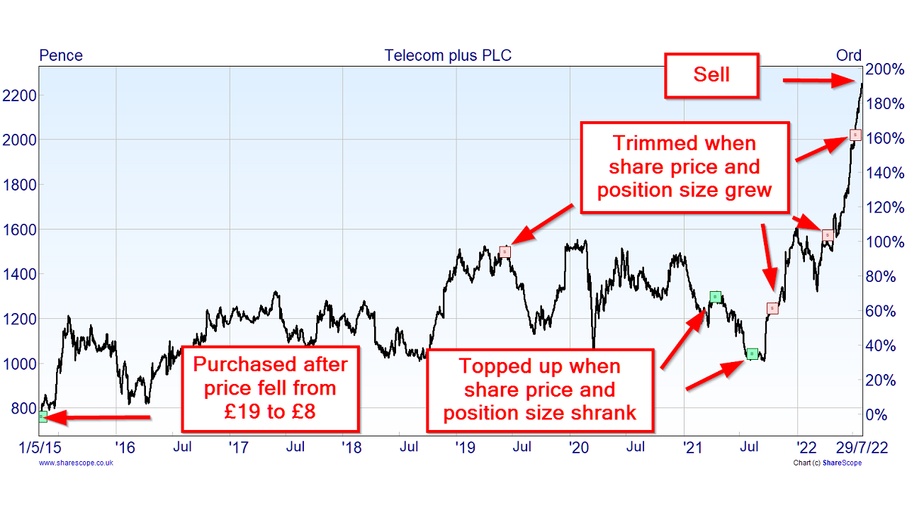 Telecom Plus share price chart