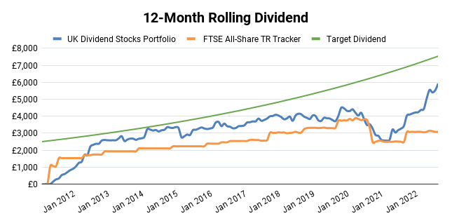 UK Dividend Stocks Portfolio Rolling Dividend