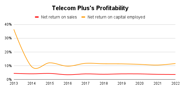 Telecom Plus profitability chart