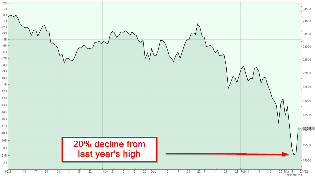 FTSE 250 Chart