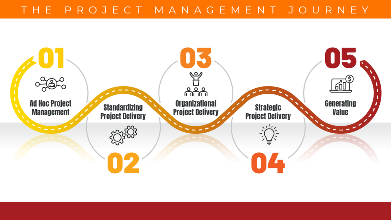 Where is your organization on its Project Management Journey