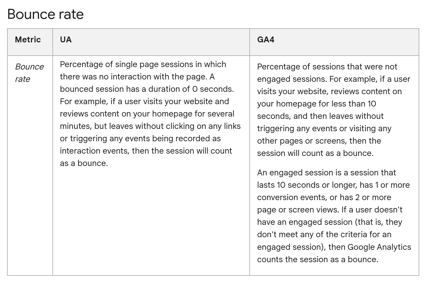 GA4 Bounce Rate vs UA: What's the Difference?