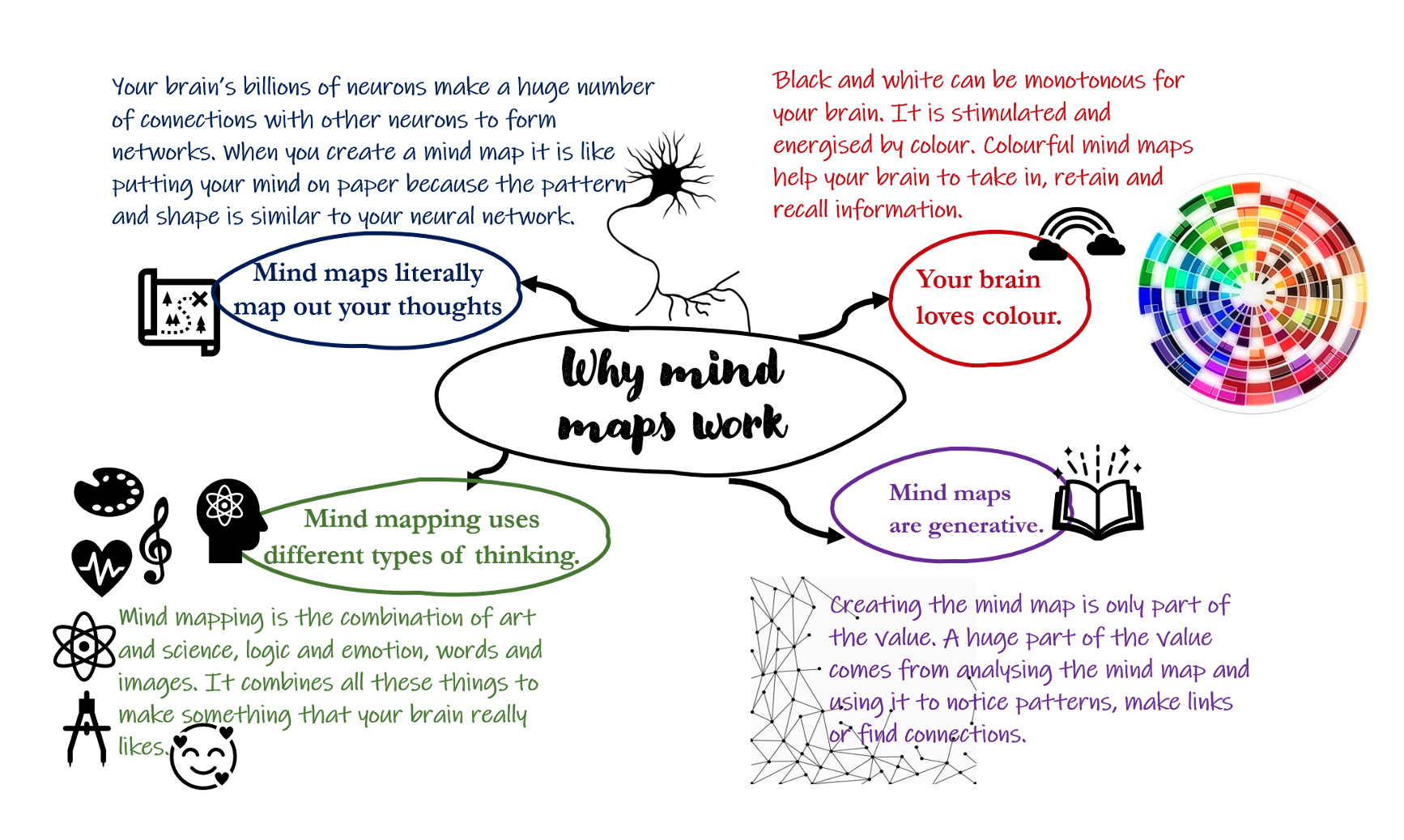 What Is Map Out Start Using Creativity-Enhancing Mind Mapping