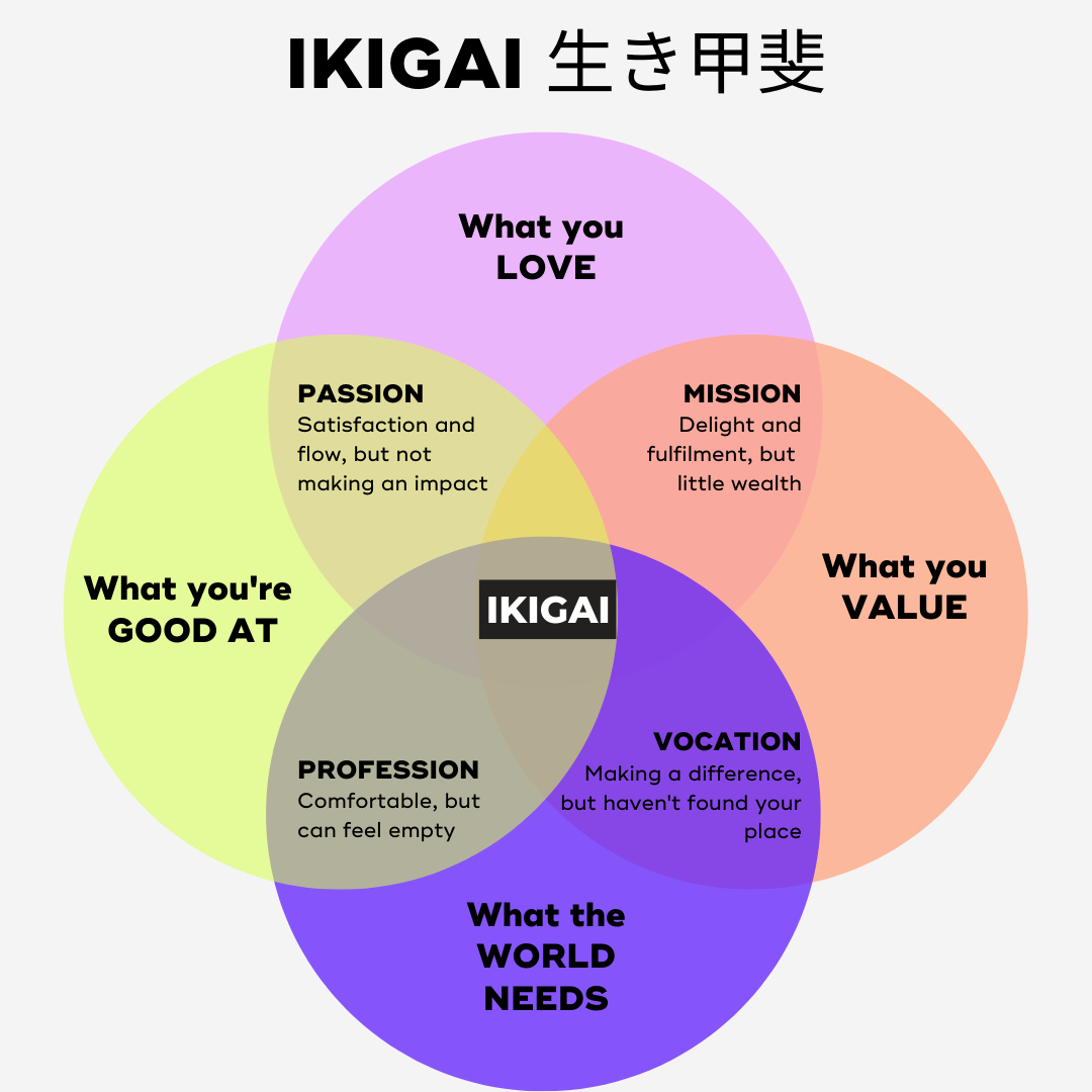 How To Find Your Ikigai And Transform Your Outlook On Life And Business