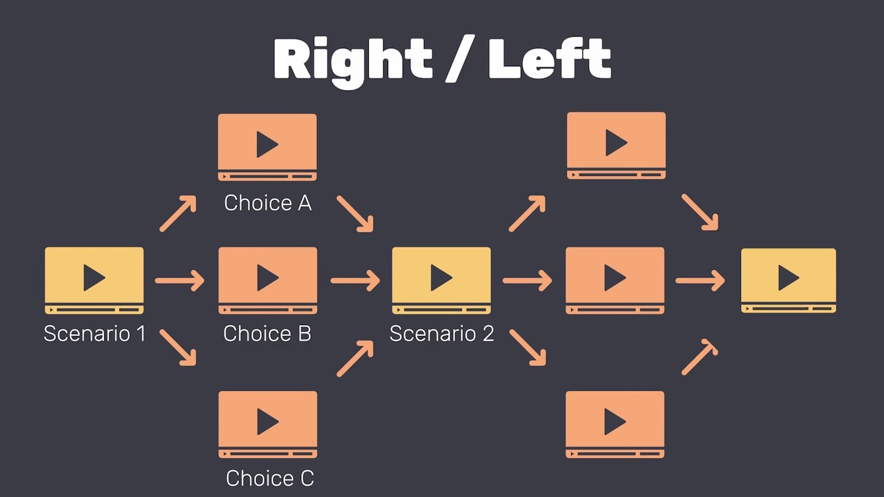 Scenario Based Learning: Examples and Templates for How to Create SBL