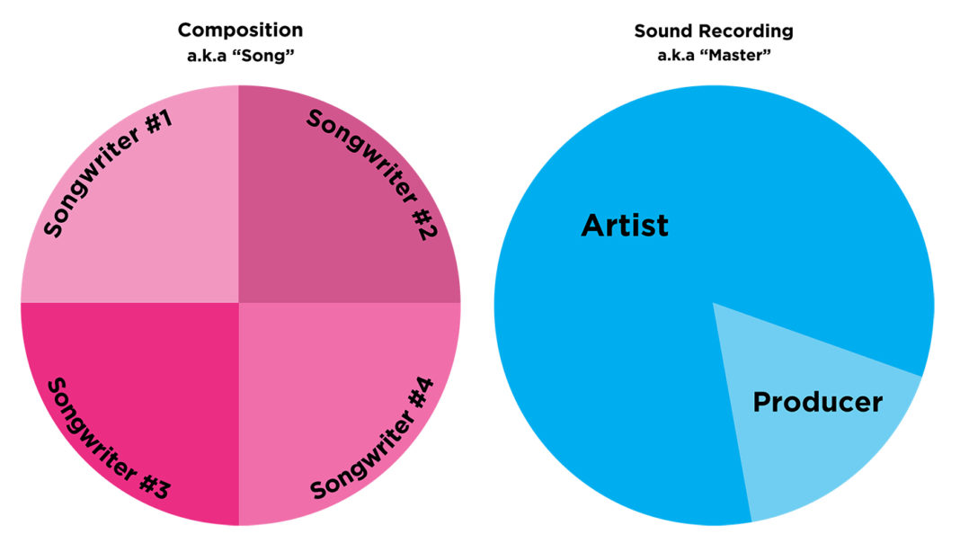Music Royalties 101 How Mechanical Royalties Work