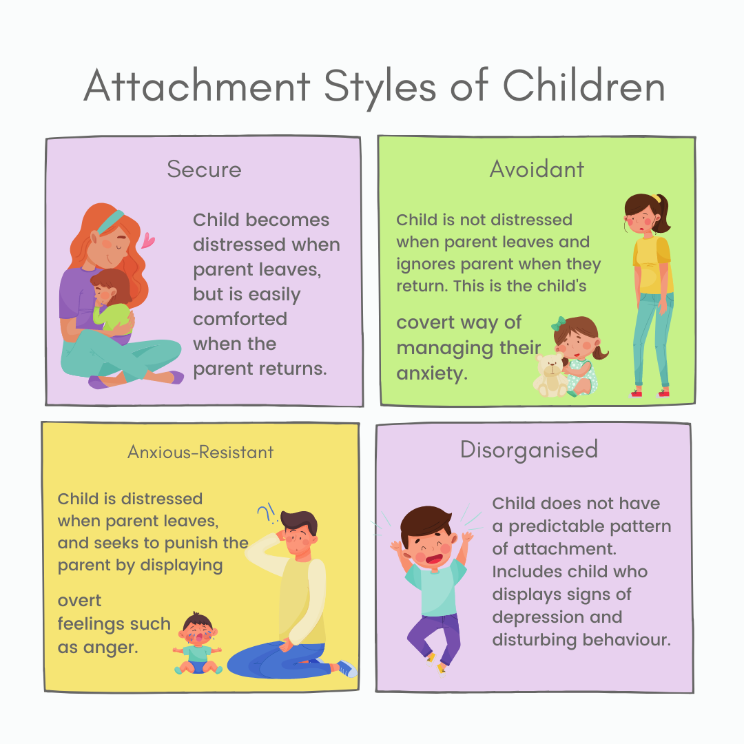 Anxious attachment style usually develops as a result of a parent