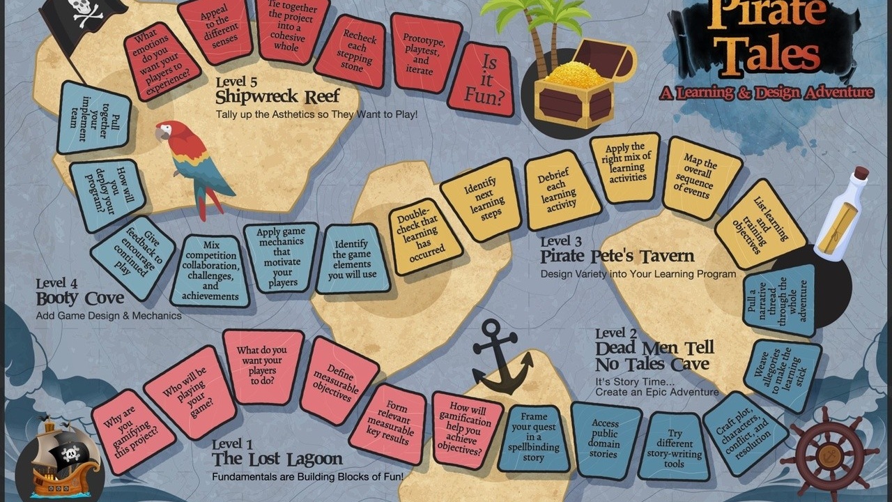 Sententia Gamification Pirate Tales Mape