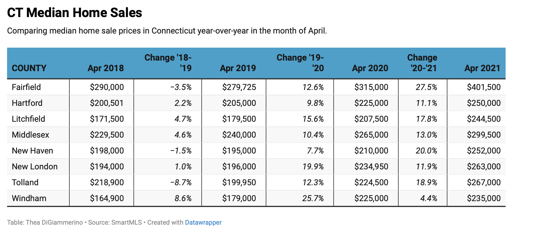 Connecticut wholesaling houses