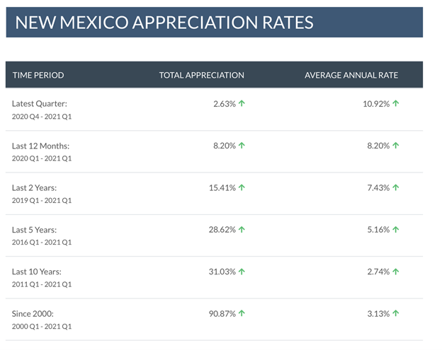 New Mexico real estate investment