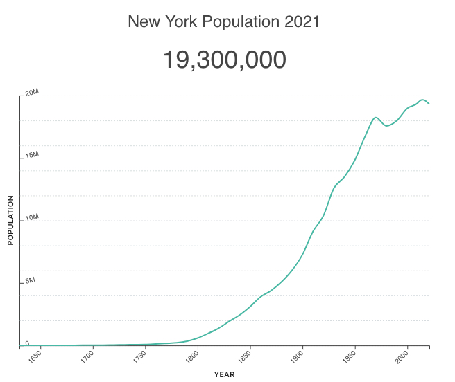 New York population wholesaling real estate