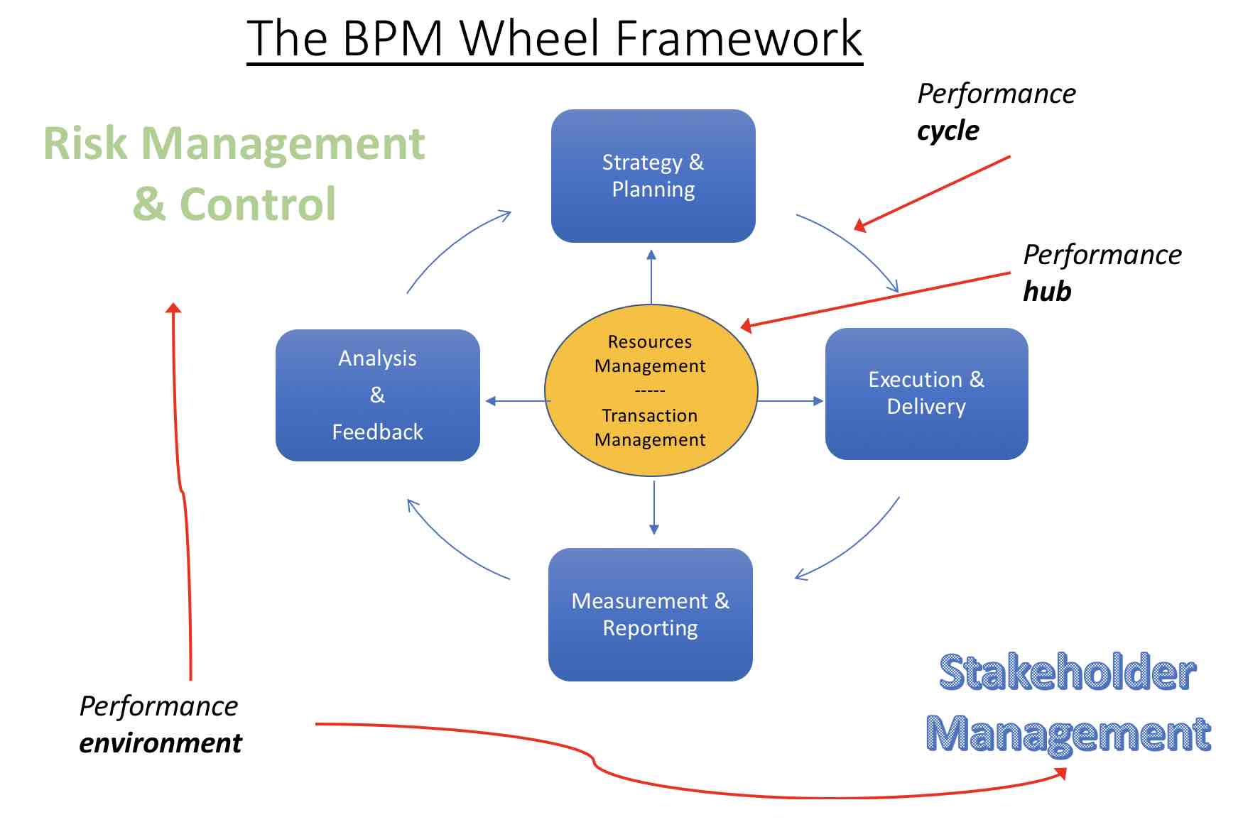 Business Performance Management for Finance Professionals