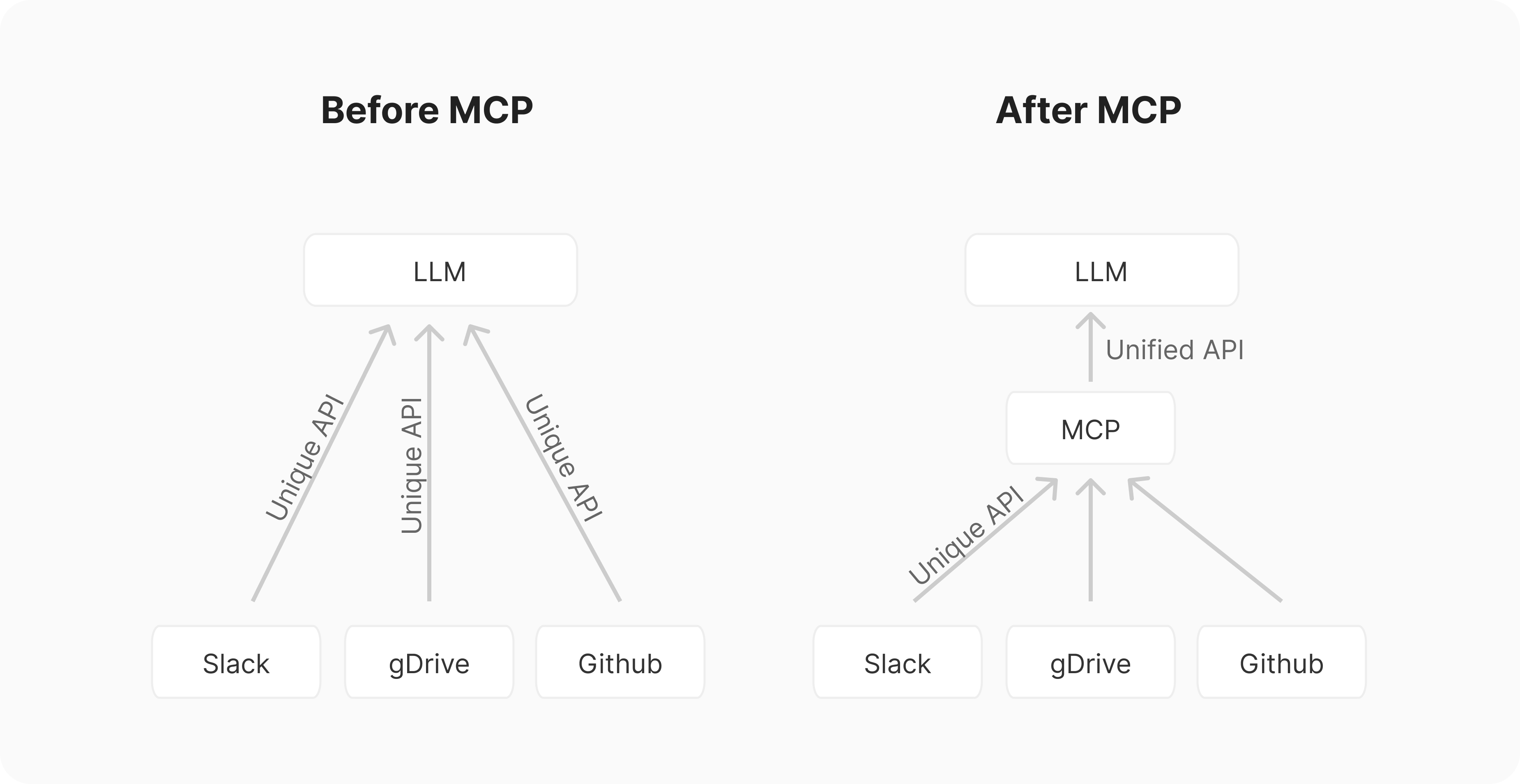 Model Context Protocol (MCP) an overview