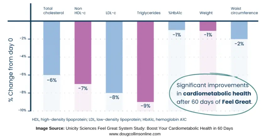 image of a graph for the results of the clinical study on the Feel Great System conducted by Unicity Sciences titled: Feel Great System Study: Boost Your Cardiometabolic Health in 60 Days