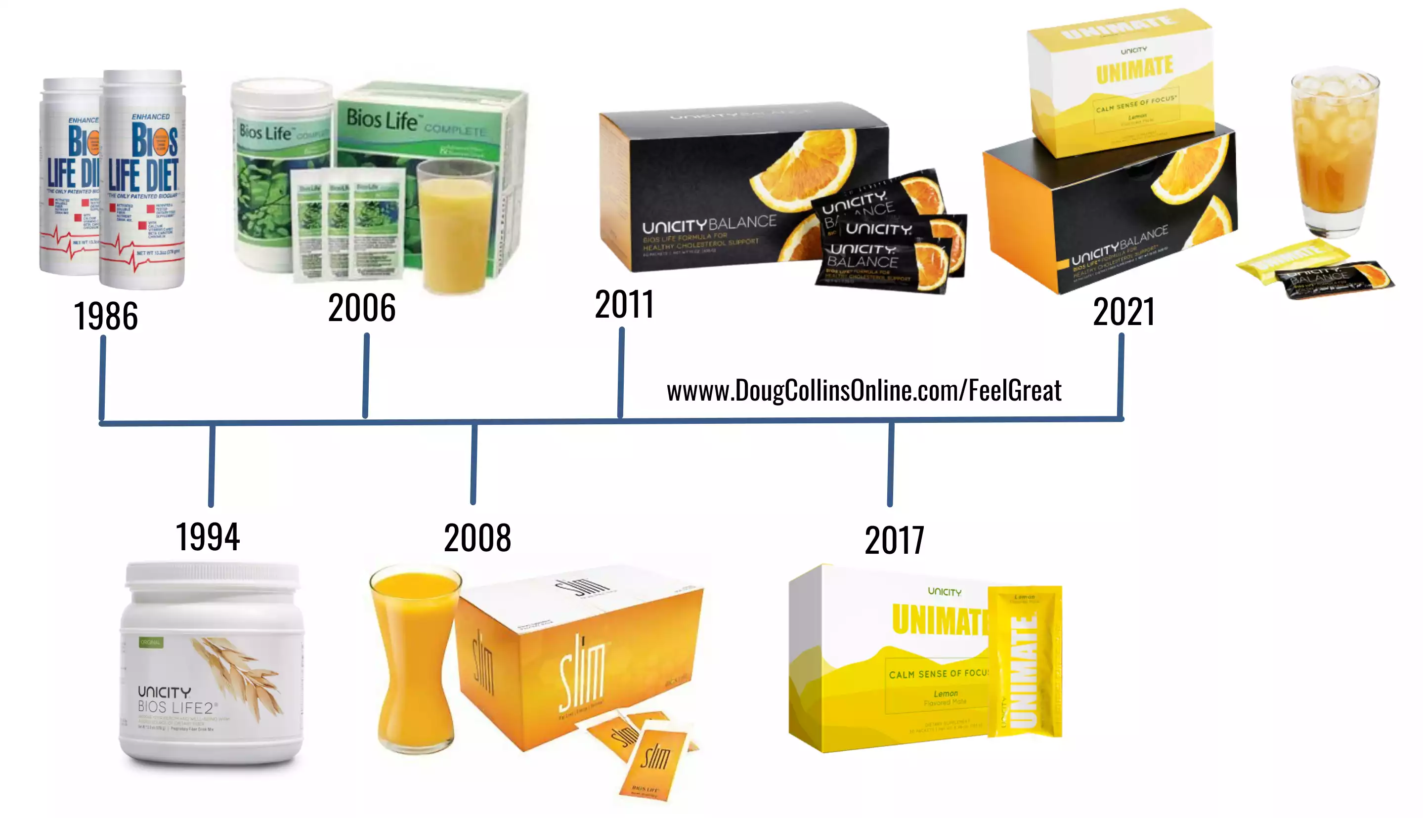 A timeline image showing the 25-year history of Unicity, starting with Bios Life in 1986, followed by Bios Life 2 in 1994, Bios Life Complete in 2006, Bios Life Slim in 2008, the rebranding of Bios Life Slim as Unicity Balance in 2011, the launch of Unimate in 2017, and the creation of the Feel Great System in 2021 which packages both Unicity Balance and Unimate together.