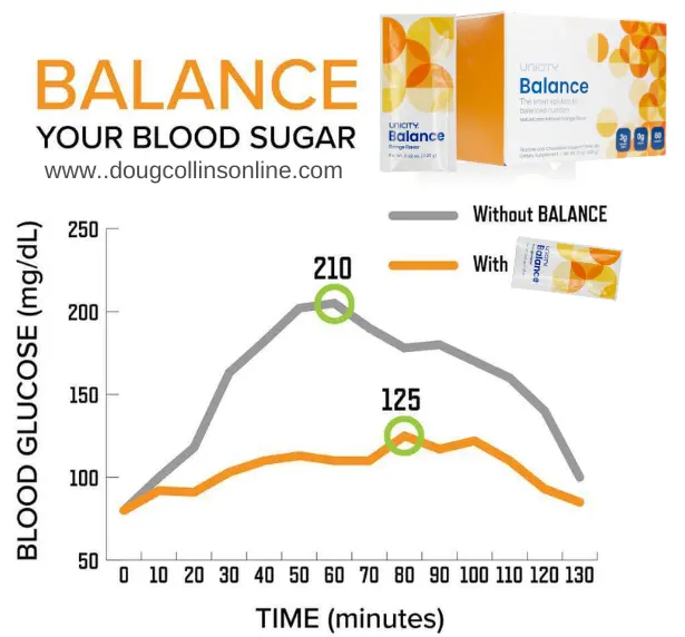 'BALANCE - YOUR BLOOD SUGAR' from www.dougcollinsonline.com. The image showcases a box of 'Unicity Balance', described as 'The smart solution for balanced nutrition and weight management'. To the left, there's a graph demonstrating blood glucose levels (measured in mg/dL) over time (measured in minutes). Two lines depict blood sugar responses. The grey line titled 'Without BALANCE' peaks at 210 mg/dL around the 50-minute mark. The orange line titled 'With BALANCE' peaks at a much lower 125 mg/dL, indicating a more stabilized blood sugar response when using the product.