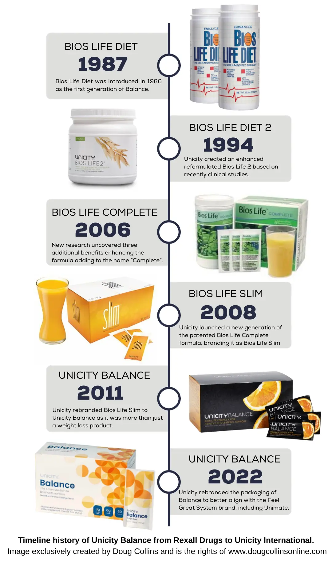 An infographic timeline showcasing the evolution of Rexall-Unicitye, starting from Rexall BIOS LIFE DIET 1987 through to UNICITY BALANCE 2022, with images and notes on formula enhancements and rebranding, exclusively created by Doug Collins.