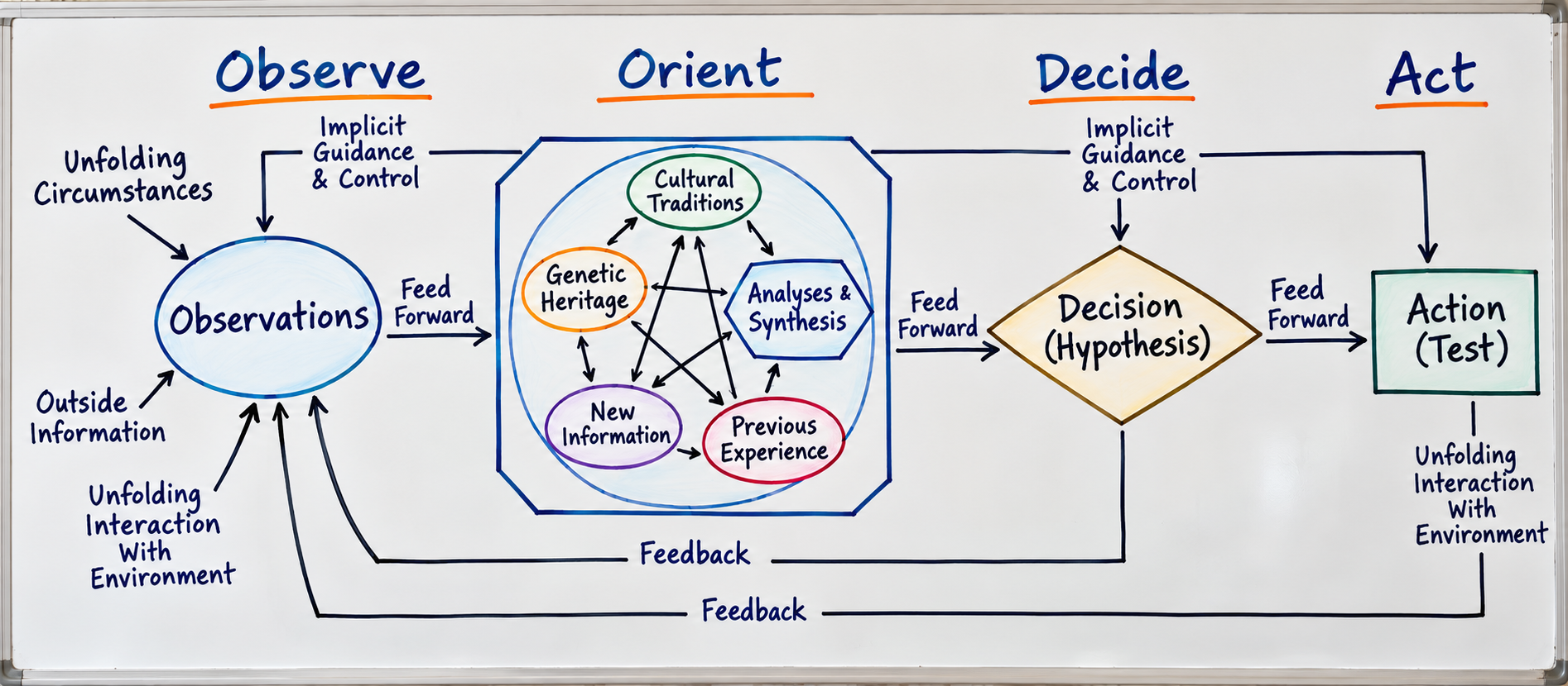 John Boyd's OODA loop diagram showing Orientation at the center, with implicit guidance and control running from Orientation to Action and feedback arrows to Observation.
