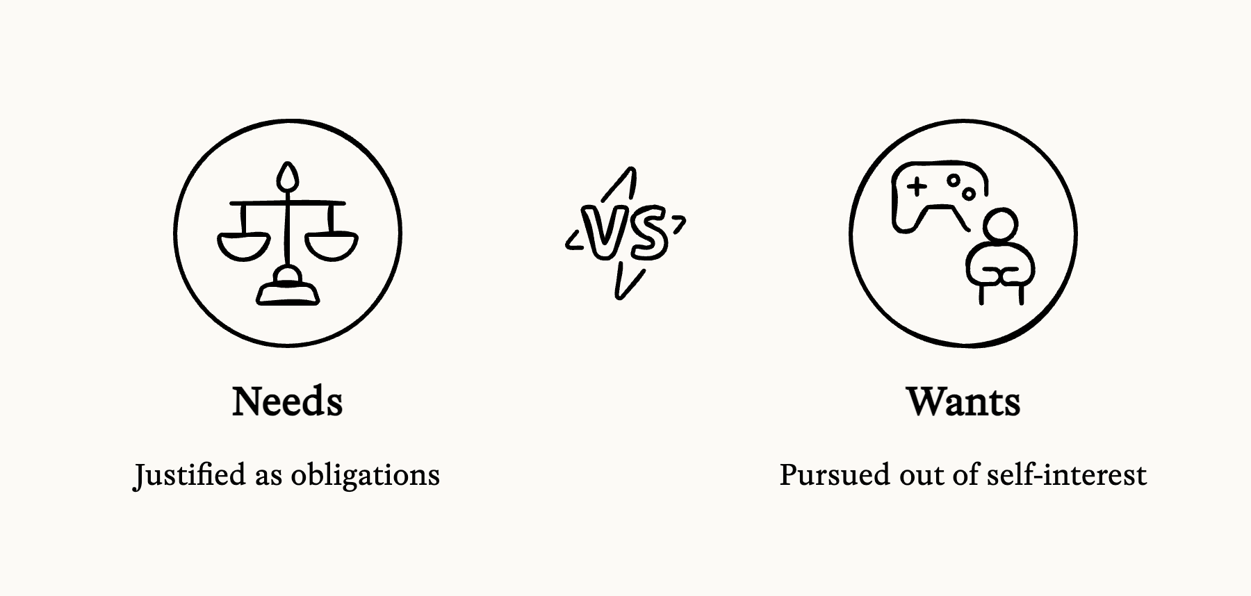 diagram of needs vs wants