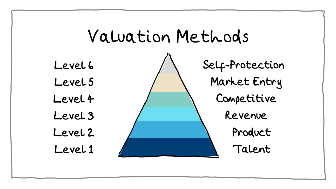 Valuation methods