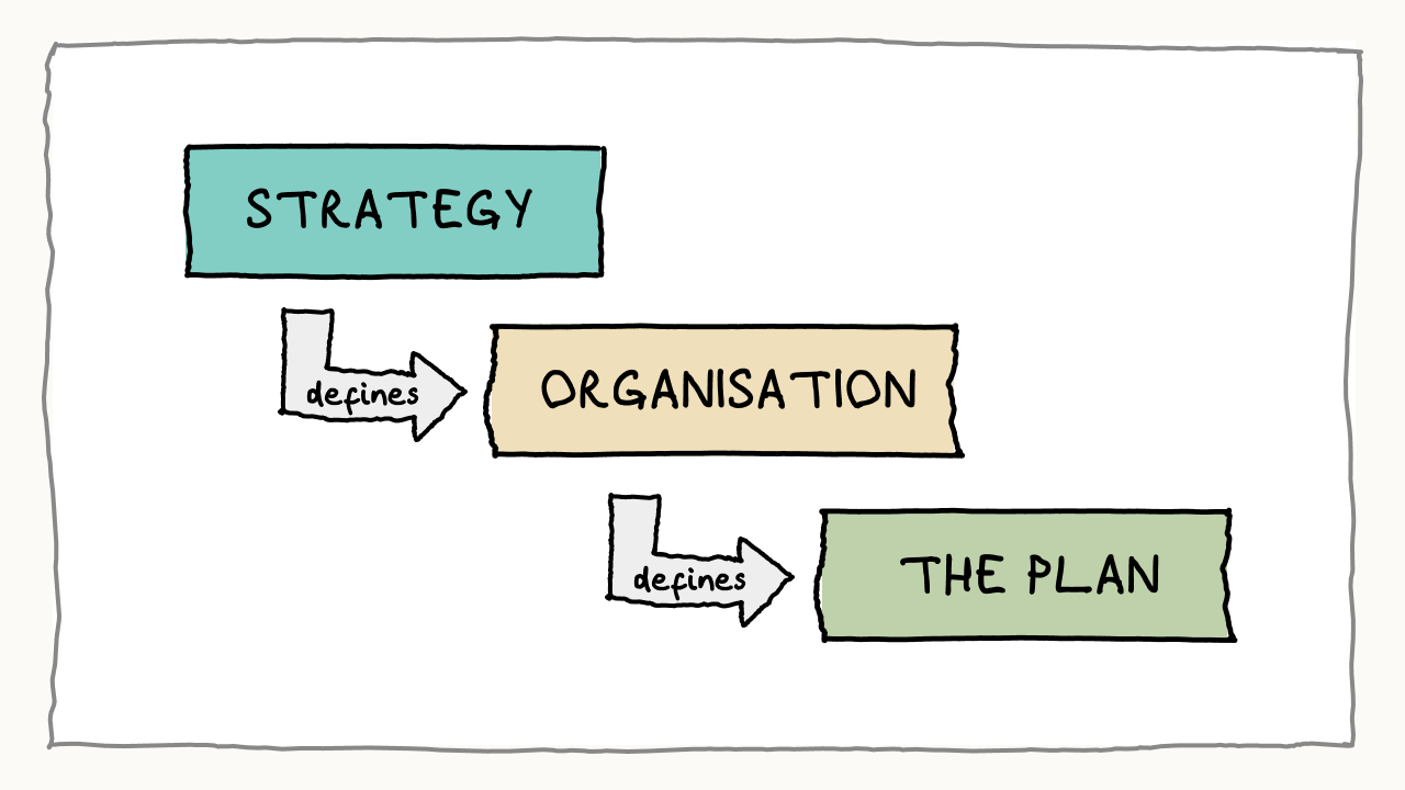 Organisation sits between strategy and plan