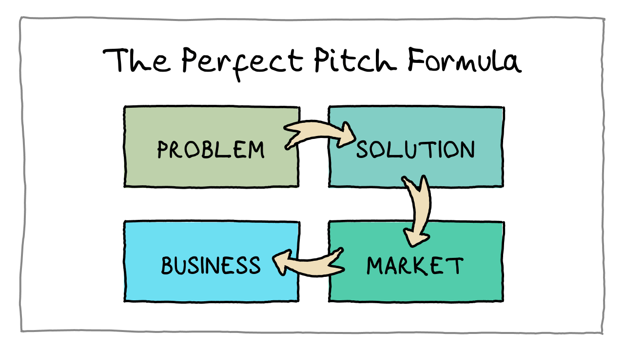 Formula of the perfect pitch