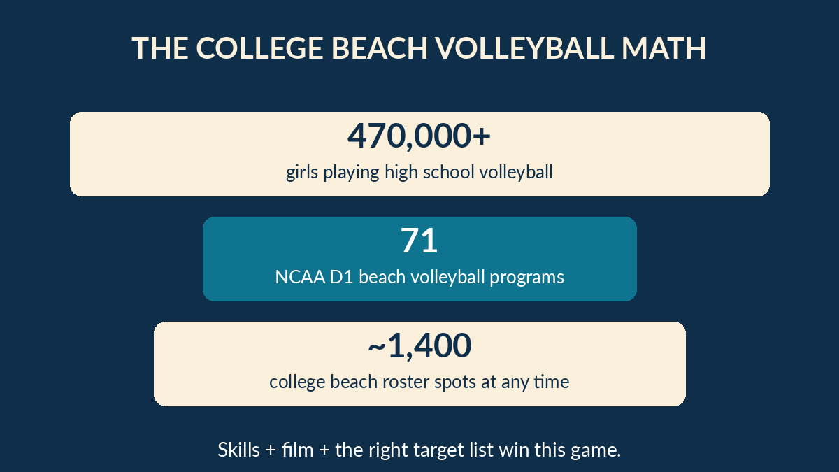 The college beach volleyball math: 470,000+ high school players, 71 D1 programs, about 1,400 college roster spots