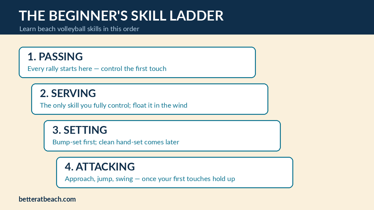 Beach volleyball beginner skill ladder: passing, serving, setting, attacking in order