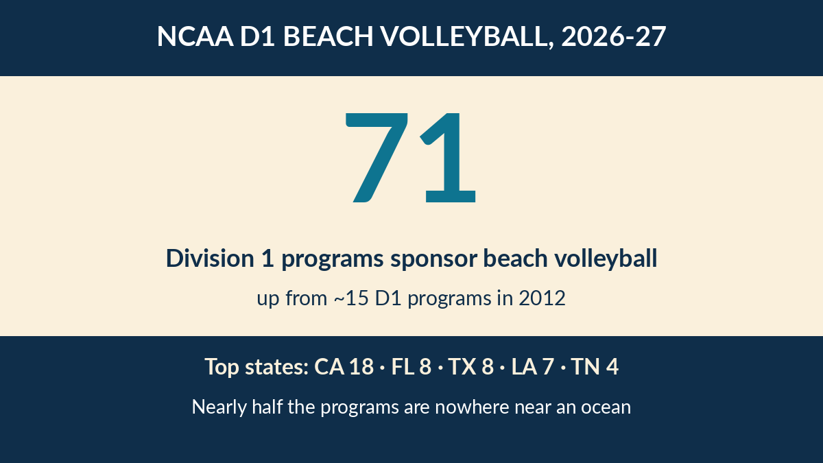 71 NCAA Division 1 beach volleyball programs in 2026-27, up from about 15 in 2012; top states California, Florida, Texas, Louisiana, Tennessee