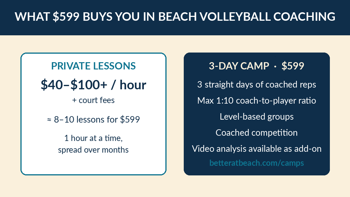 Cost comparison: private beach volleyball lessons at $40-$100+ per hour versus a $599 3-day camp with a max 1:10 coach-to-player ratio
