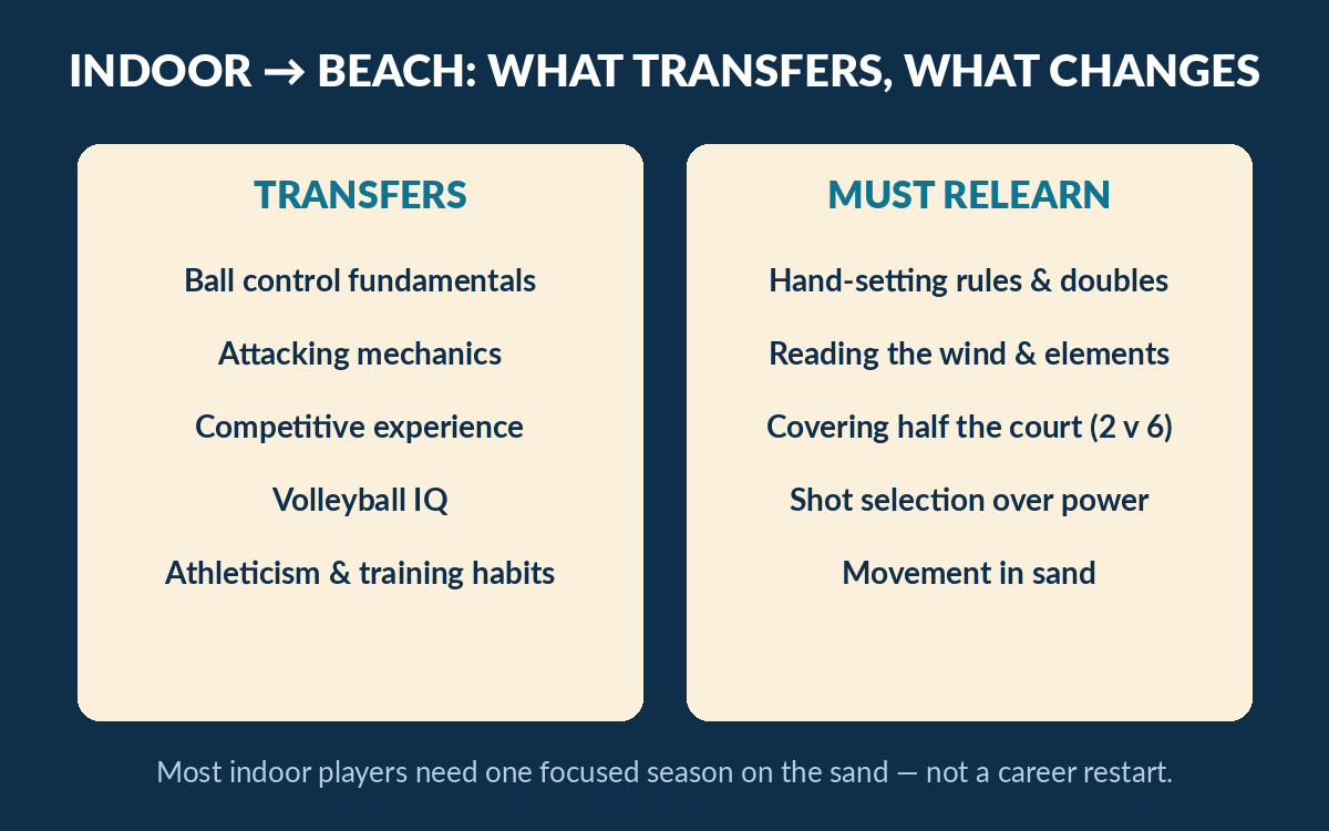 Graphic listing which indoor volleyball skills transfer to beach and which must be relearned