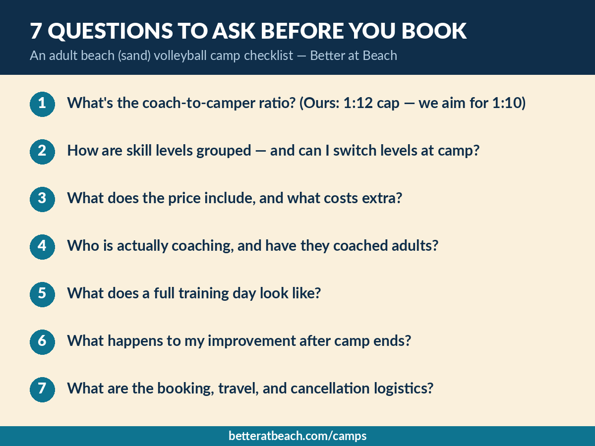 Checklist of 7 questions to ask before booking an adult beach volleyball camp, including the coach-to-camper ratio (1:12 cap, 1:10 goal)