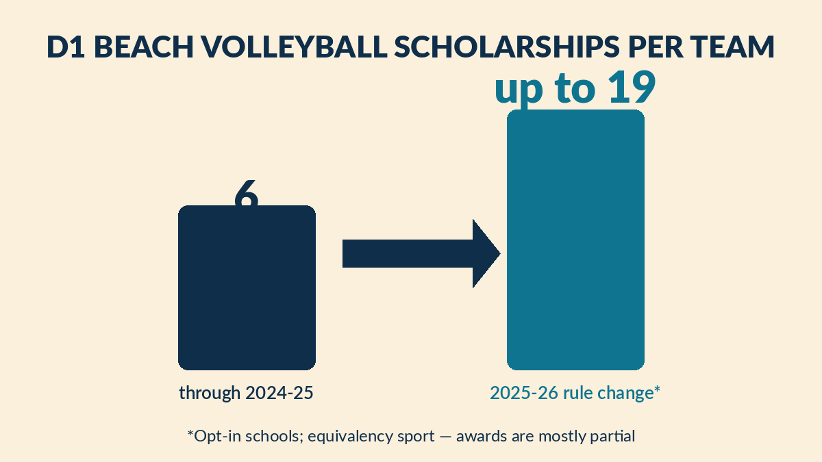 Chart: D1 beach volleyball scholarships per team rose from 6 to as many as 19 with the 2025-26 rule change