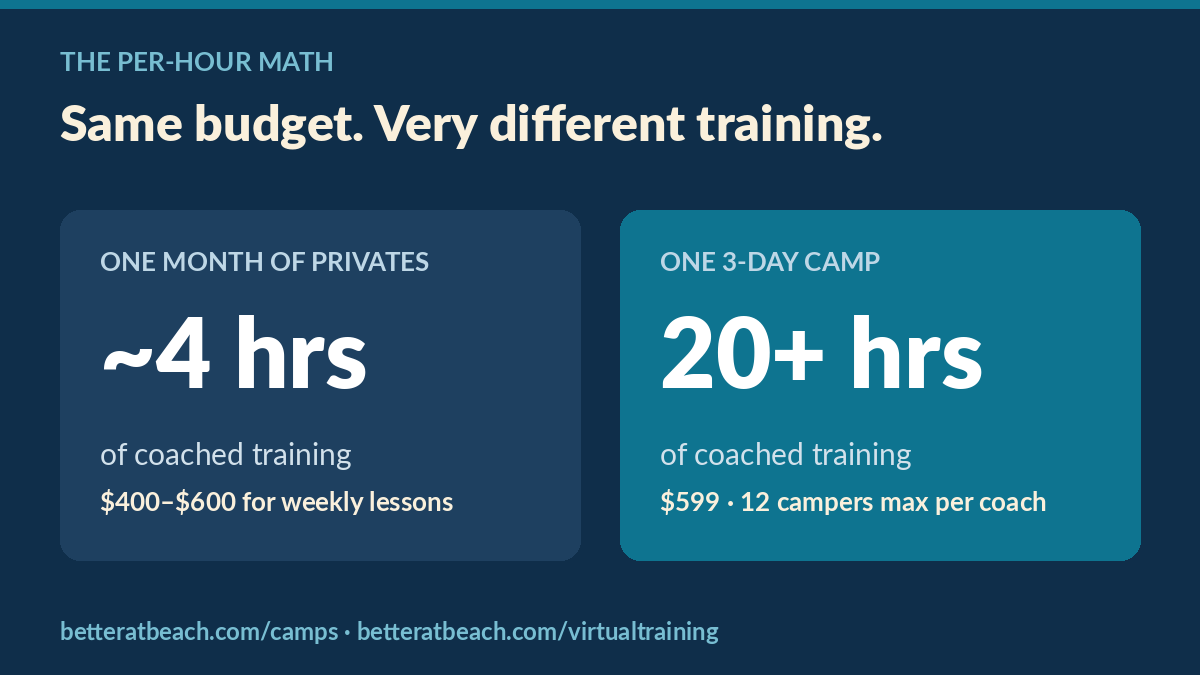 Graphic comparing one month of private lessons (about 4 coached hours for $400–$600) with a 3-day camp (20+ coached hours for $599)