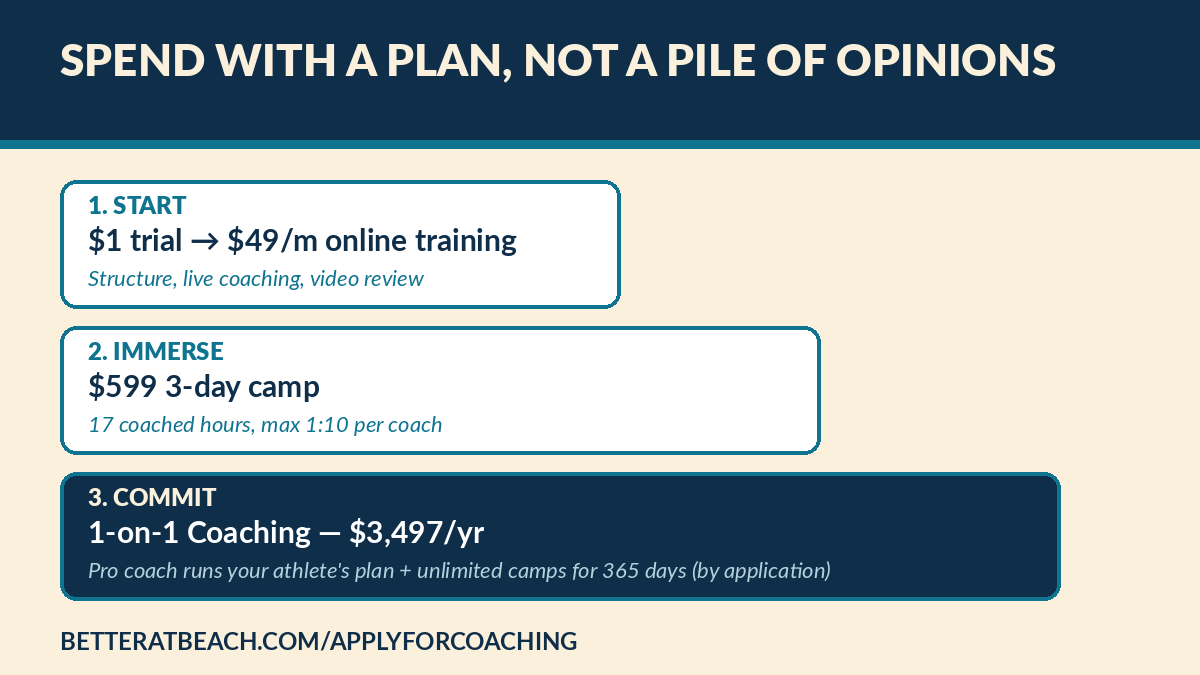 Beach volleyball spending ladder: $1 trial, $599 camp, 1-on-1 coaching