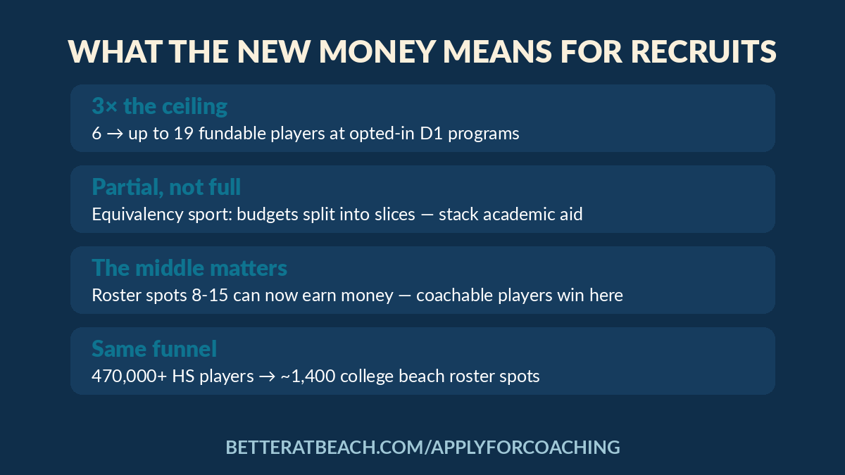 What the new scholarship money means for beach volleyball recruits: triple the ceiling, partial awards, the middle of the roster now fundable