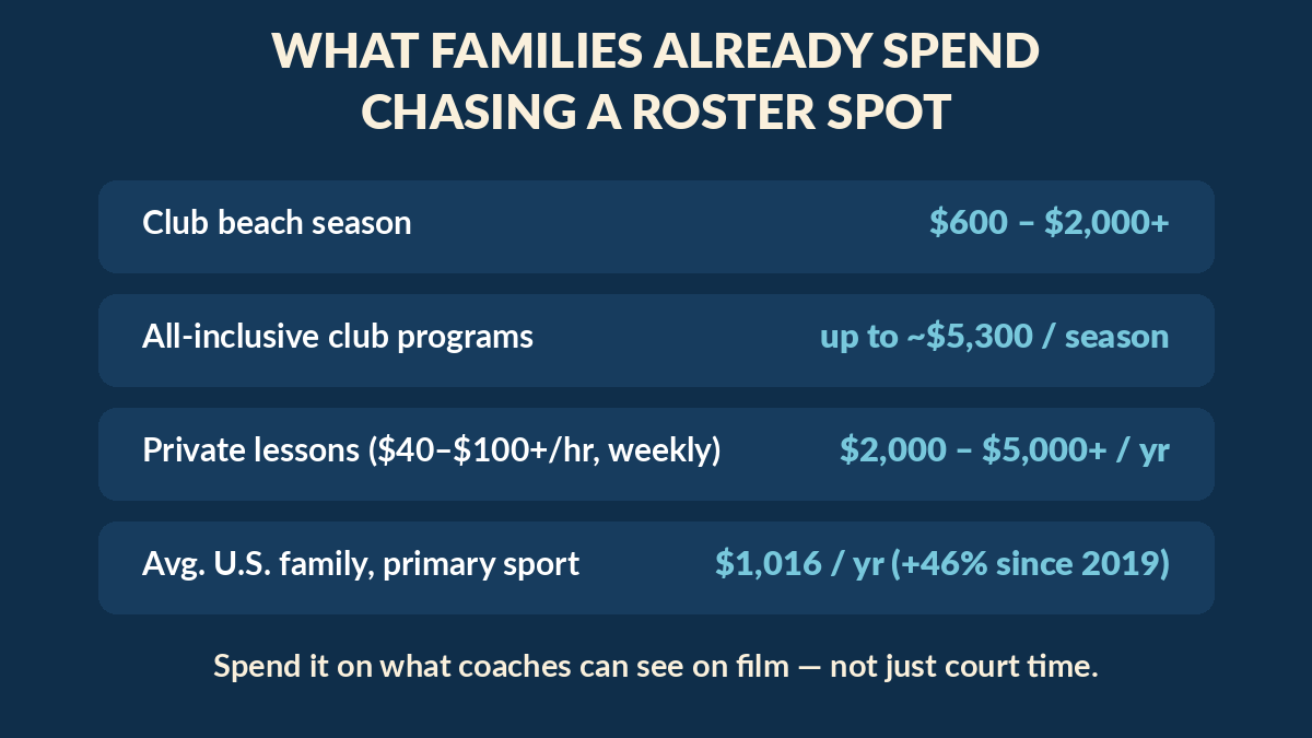 What families spend chasing a college beach volleyball roster spot: club season $600 to $2,000+, all-inclusive club programs up to about $5,300 per season, weekly private lessons $2,000 to $5,000+ per year, average US family $1,016 per year on a primary sport