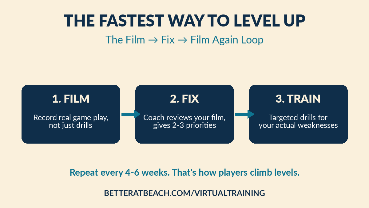 Diagram: the film, fix, film again improvement loop for beach volleyball video analysis
