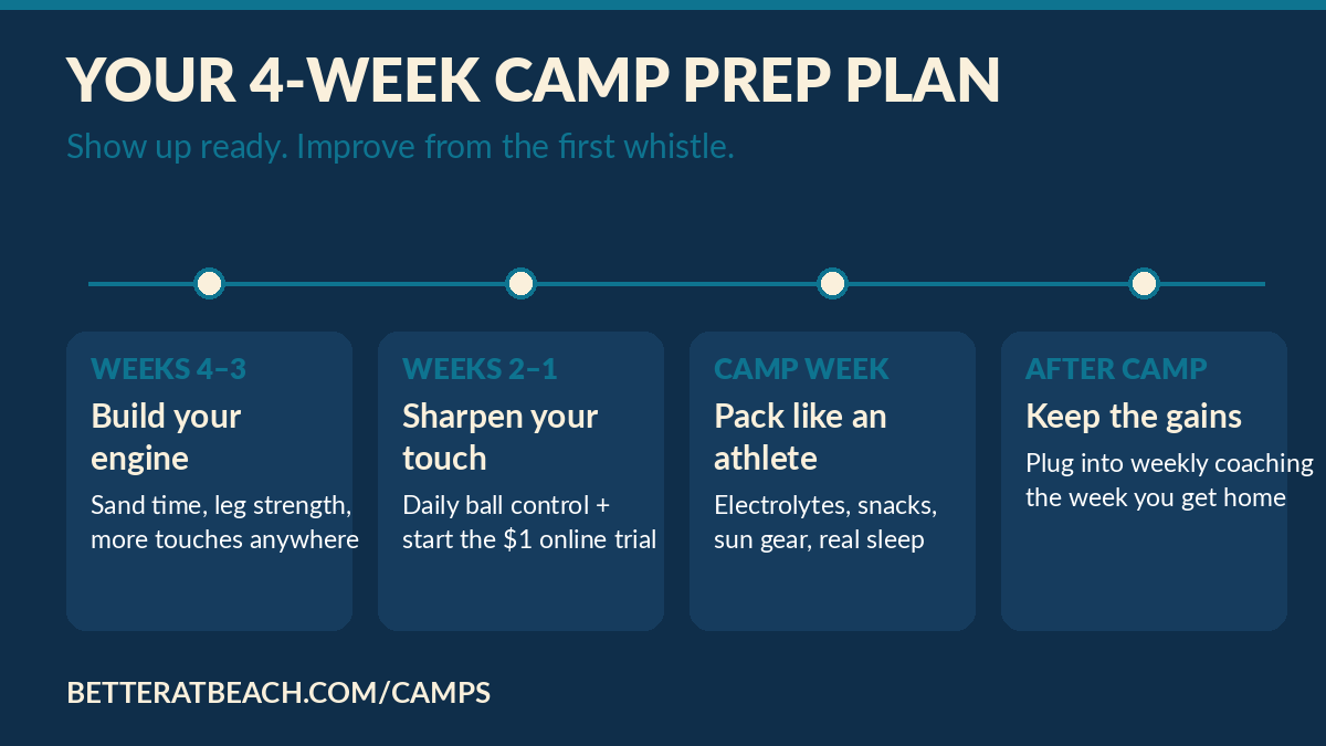 4-week beach volleyball camp prep plan timeline