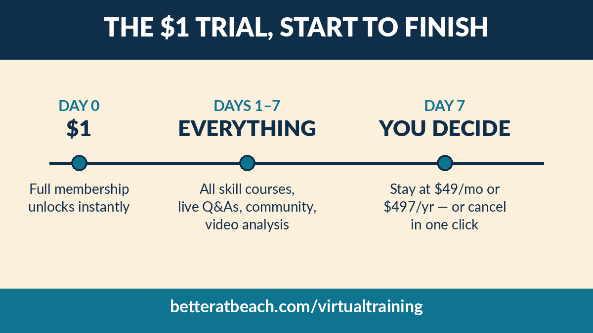 Better at Beach $1 trial timeline: day 0 pay $1 and full membership unlocks, days 1-7 access all skill courses live Q&As community and video analysis, day 7 stay at $49 per month or $497 per year or cancel in one click