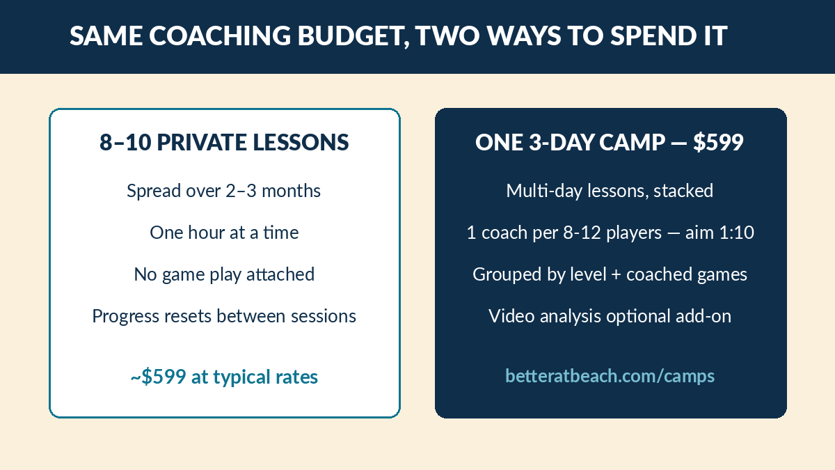 Cost comparison: 8-10 private lessons vs one $599 3-day beach volleyball camp