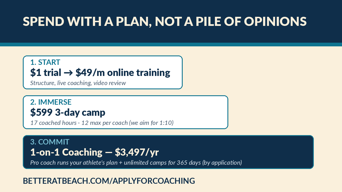Beach volleyball spending ladder: $1 trial, $599 camp, 1-on-1 coaching