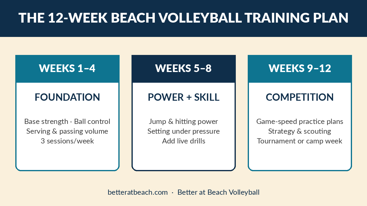12-week beach volleyball training plan phases: foundation weeks 1-4, power and skill weeks 5-8, competition weeks 9-12