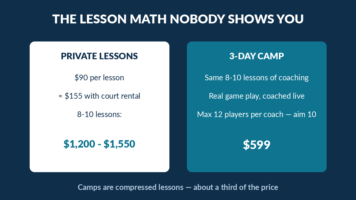 Cost comparison: 8-10 private volleyball lessons vs a $599 3-day beach volleyball camp