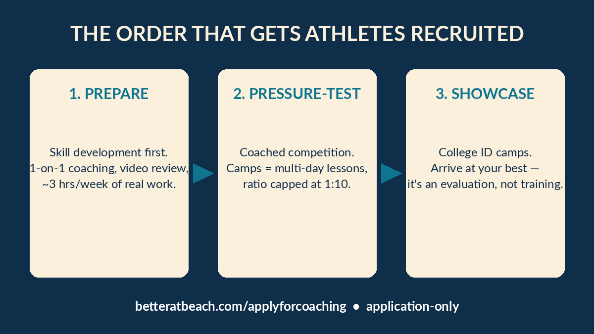 Three-step pathway for college beach volleyball recruiting: prepare with 1-on-1 coaching, pressure-test at camps, showcase at college ID camps
